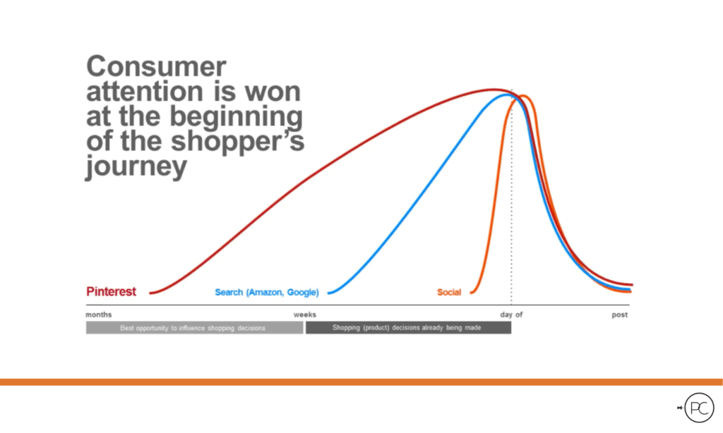 Pinterest advertising customer journey