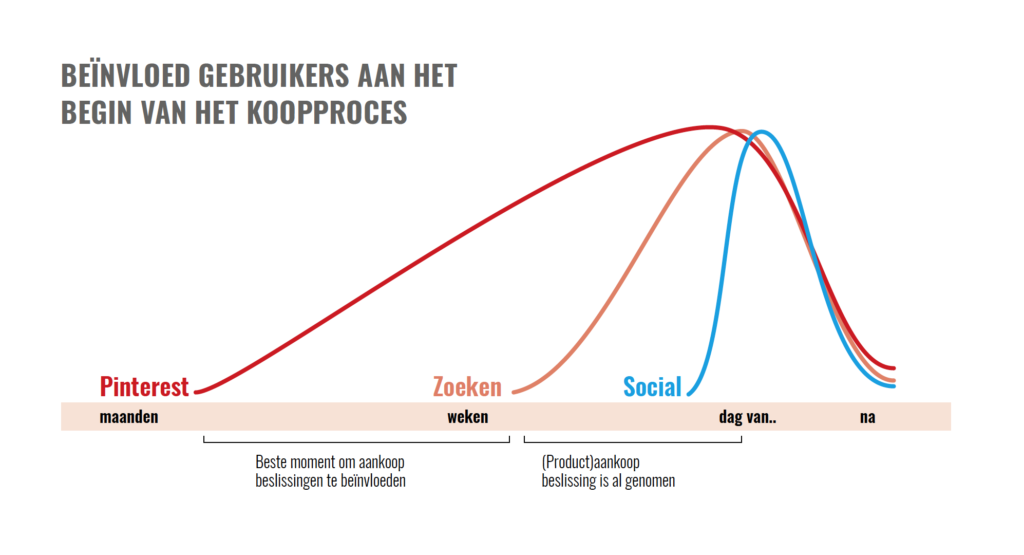 Customer journey, koopproces van mensen. Pinterest staat aan het begin van de fase wanneer mensne zich aan het orienteren zijn.