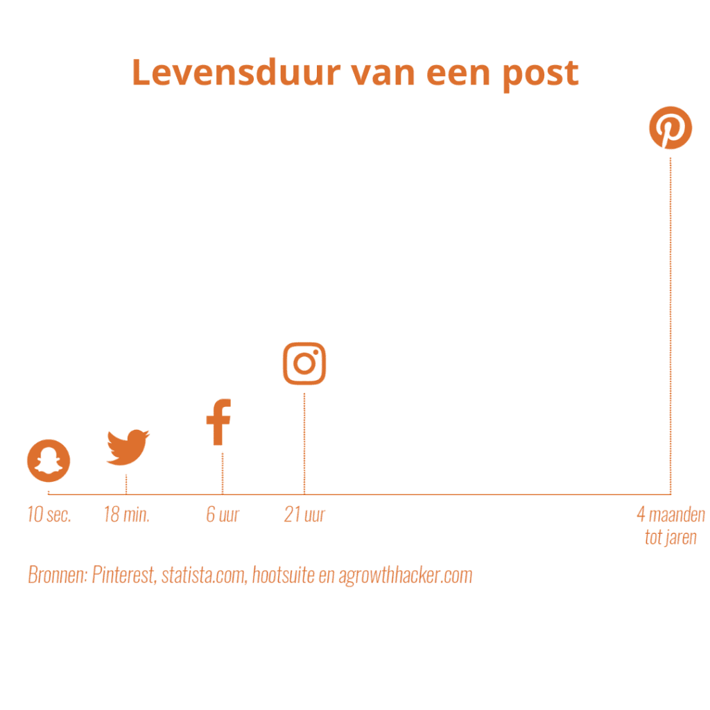Levensduur posts