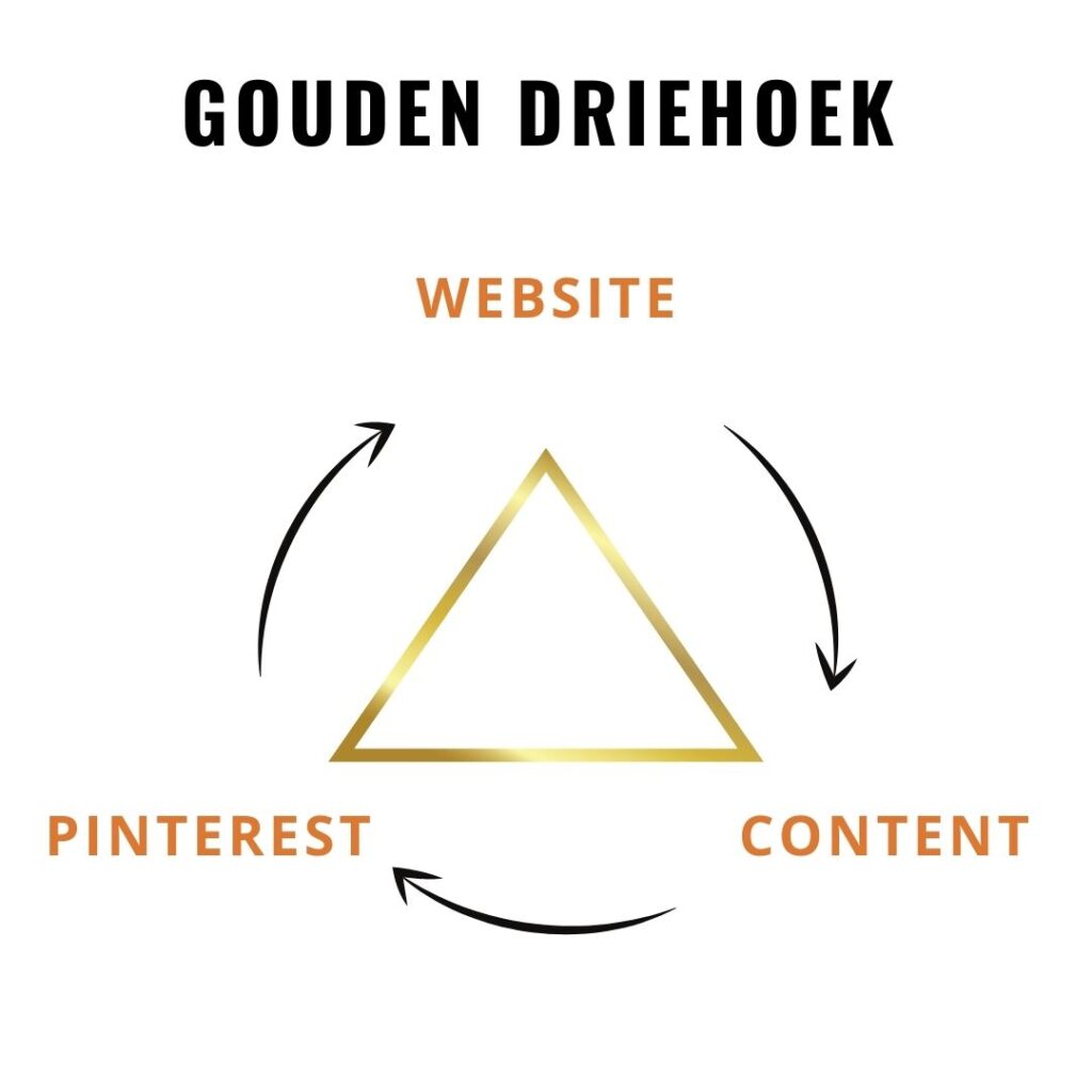 Gouden pijlers voor succes en resultaat met Pinterest marketing voor bedrijven