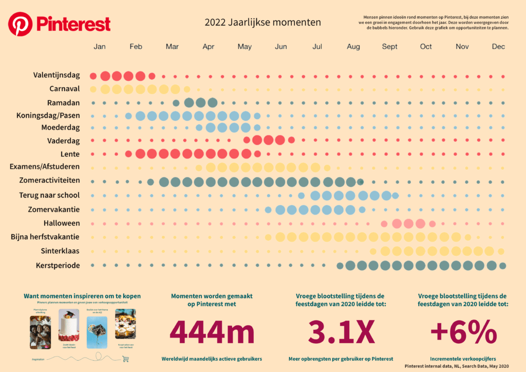 Pinterest zakelijk gebruiken. De belangrijkste marketingmomenten om rekening mee te houden