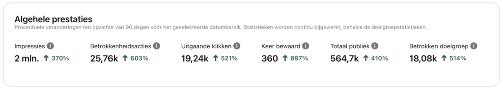 Resultaten bereik, impressies organisch Pinterest